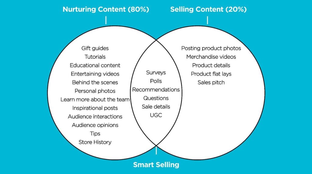 Nurturing Content (80%), Selling Content (20%)